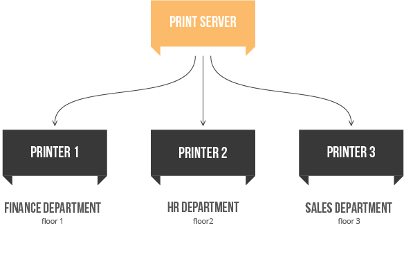 Print Management System
